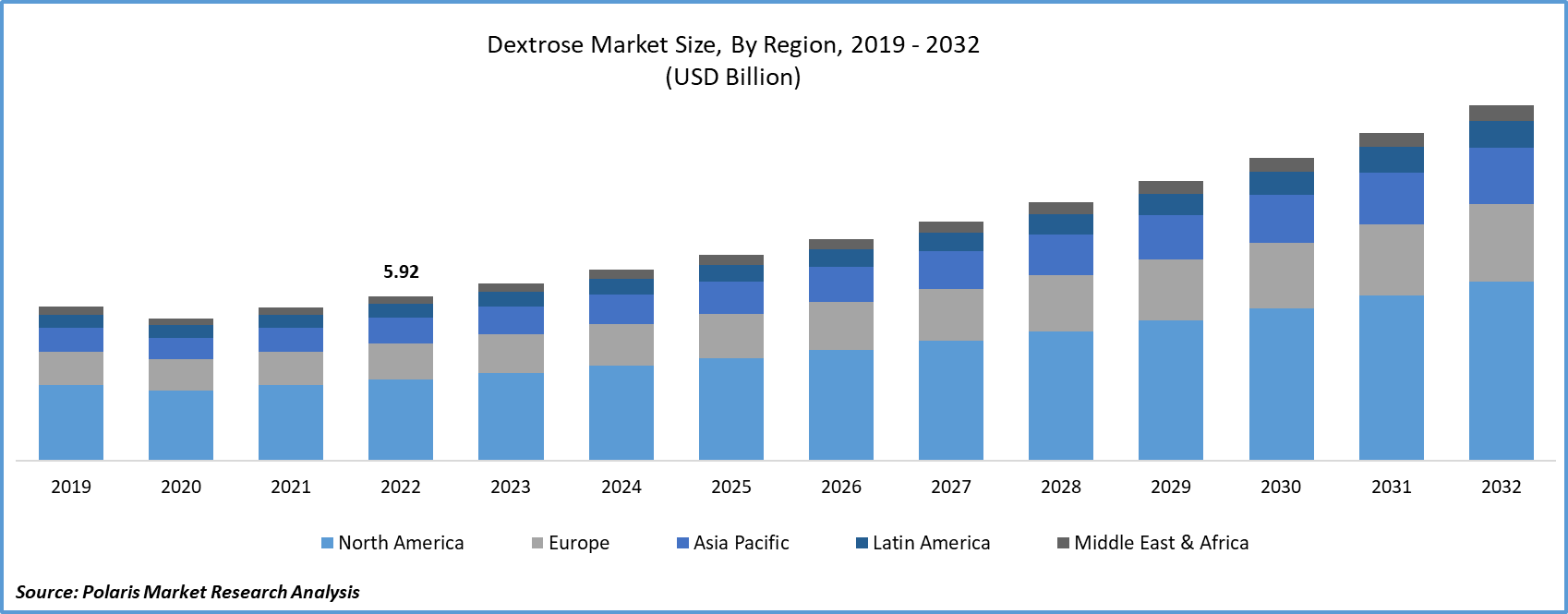 Dextrose Market Size